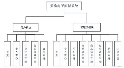 计算机毕业设计springboot天狗电子商城系统tiira 附源码 数据库 部署 lw